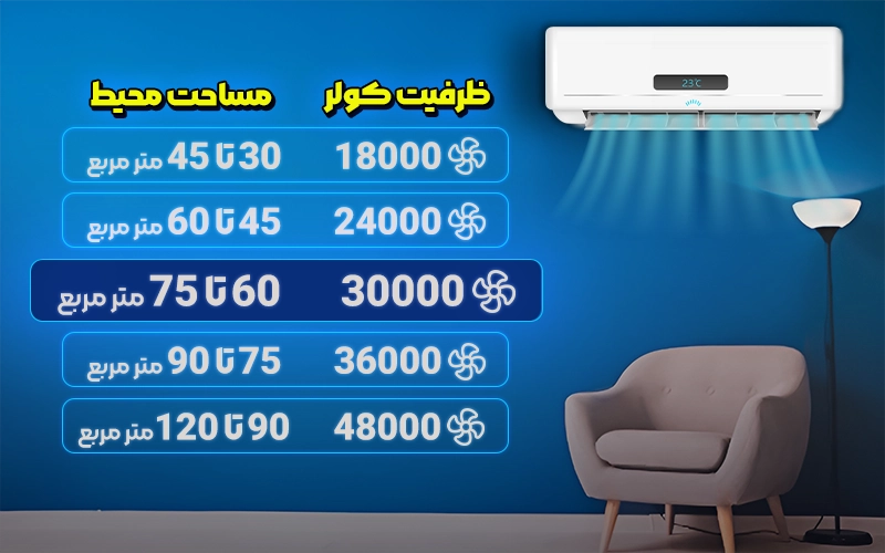 کولر گازی ۳۰هزار مناسب برای مساحت ۶۰ تا ۷۵ متر